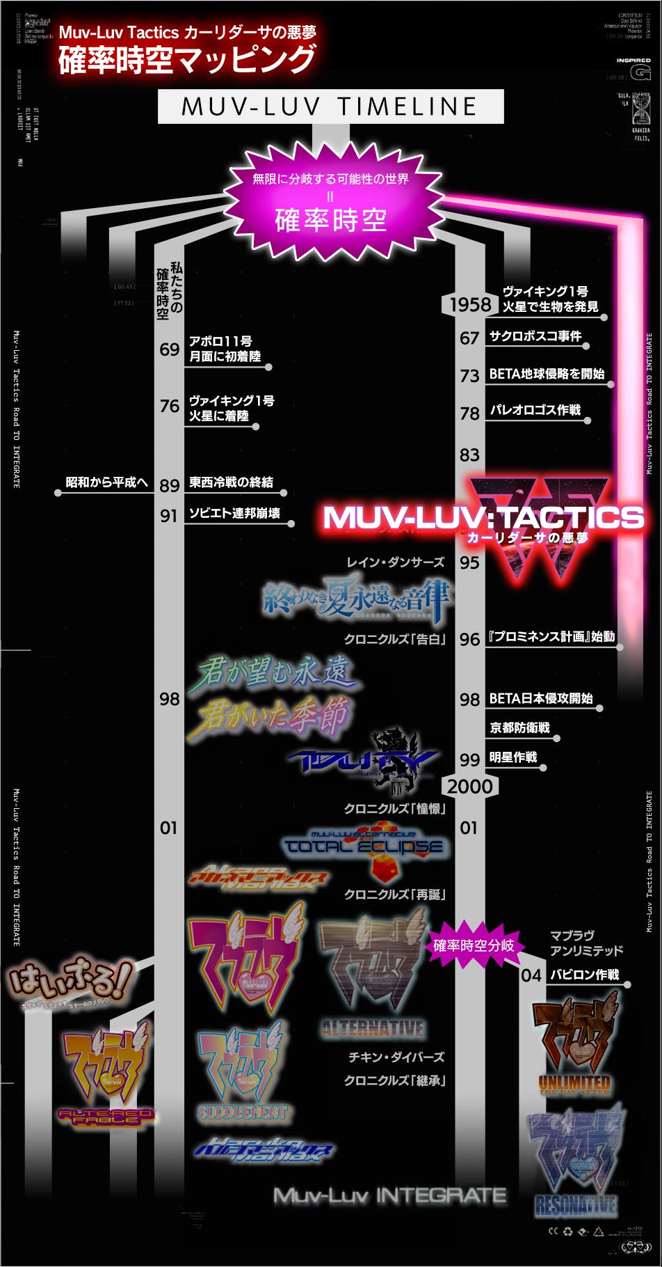 MUV-LUV TIMELINE